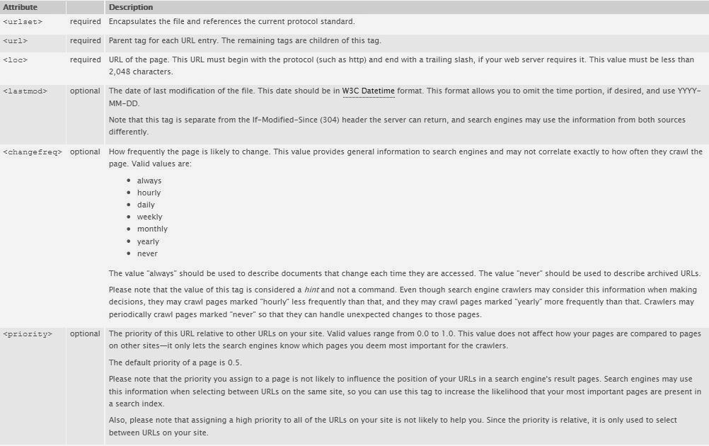 Sitemap tags